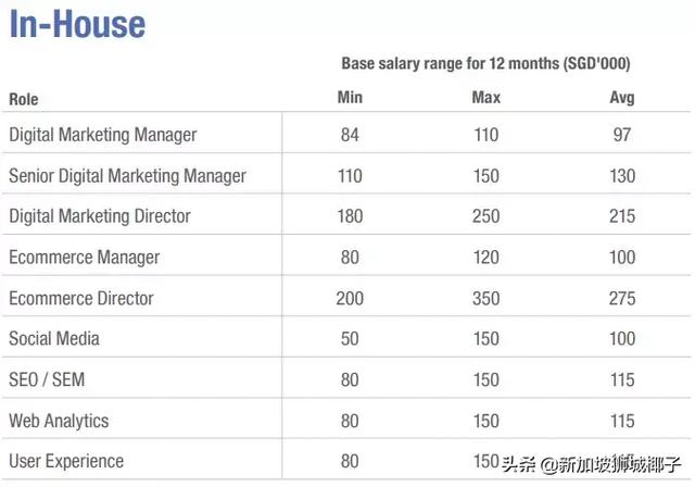 新加坡2019各行业薪水出炉，这些职位最缺人
