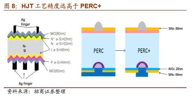 HJT技术的深度分析