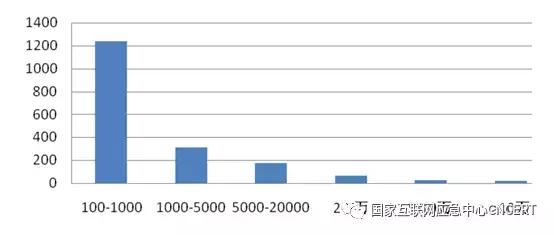 「InfoSec」CNCERT发布《2019年上半年我国互联网网络安全态势》