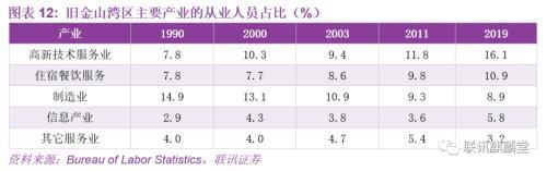 联讯宏观：我们能从旧金山湾区借鉴到什么？