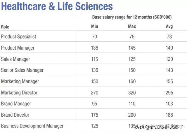 新加坡2019各行业薪水出炉，这些职位最缺人