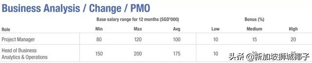 新加坡2019各行业薪水出炉，这些职位最缺人