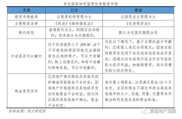 发达国家如何监管住房租赁市场？