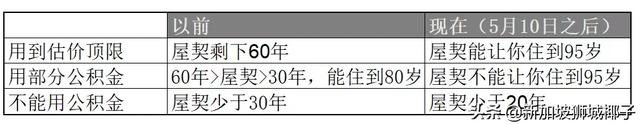 刚刚！新加坡买房出新政，都懵了！公积金到底怎么买房？