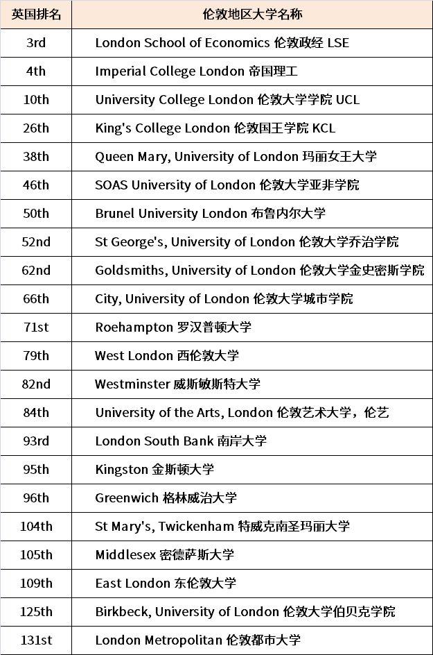 又一次！伦敦被评为全球最佳留学之都、最具潜力城市！伦敦，你咋那么有底气？