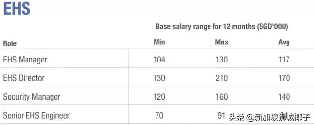 新加坡2019各行业薪水出炉，这些职位最缺人