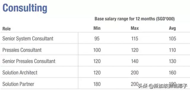 新加坡2019各行业薪水出炉，这些职位最缺人