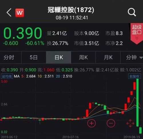 突发闪崩86% 20亿市值没了！究竟发生了什么？