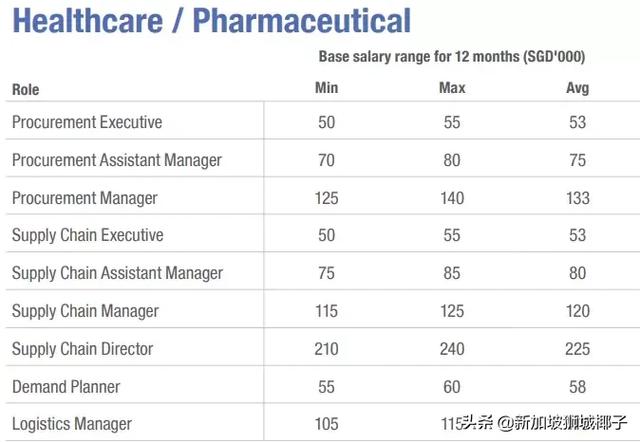 新加坡2019各行业薪水出炉，这些职位最缺人