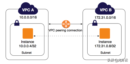 详解命令行方式配置亚马逊AWS VPC对等连接