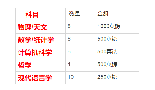 谁说英国没有奖学金？快来看看奖学金丰厚的英国的名校