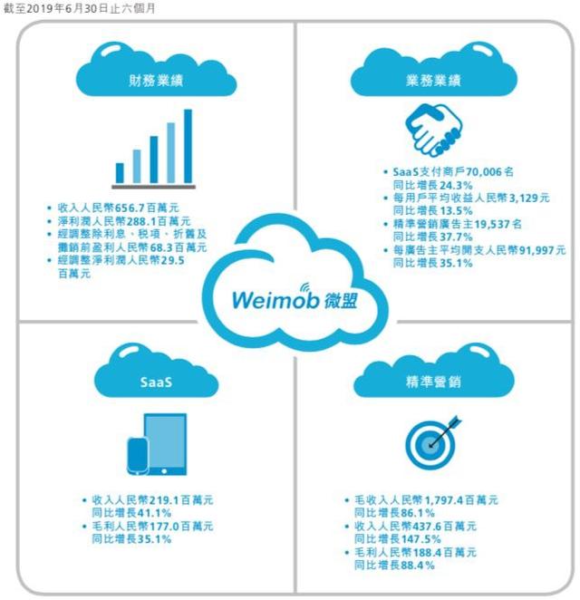 微盟财报解读：上半年营收同比增长近一倍，加速发力智慧零售