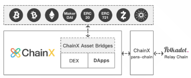 ChainX：币值即权力对用户有一定吸引，生态建设有待观望