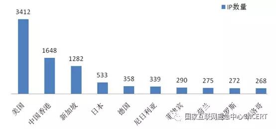 「InfoSec」CNCERT发布《2019年上半年我国互联网网络安全态势》