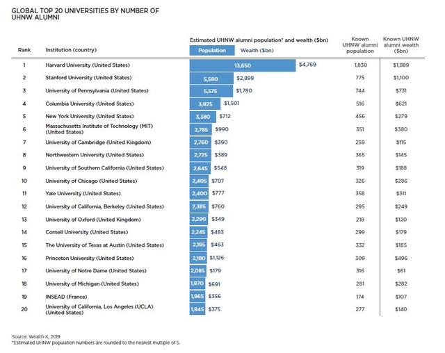 2019大学造富榜 | 北美、欧洲、亚太哪些大学最盛产超级富豪？