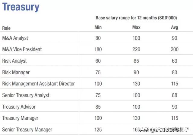 新加坡2019各行业薪水出炉，这些职位最缺人