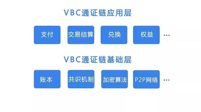 VBC通证，永旗超级账本应用生态的价值流通载体