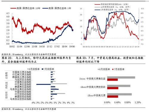 兴证固收黄伟平：政策频出 房企中资美元债何去何从