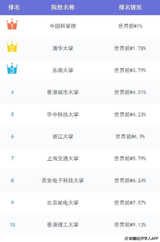 ESI世界大学计算机排名：中国15所挺进前50强，共29所985大学上榜（附榜单）