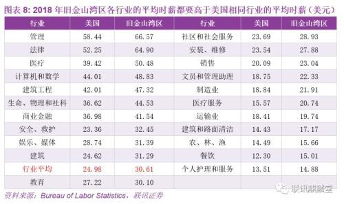 联讯宏观：我们能从旧金山湾区借鉴到什么？