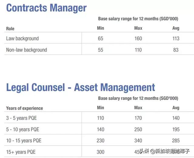 新加坡2019各行业薪水出炉，这些职位最缺人