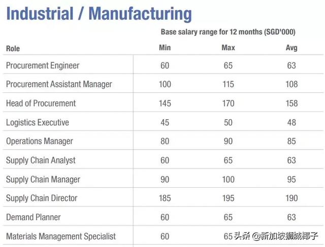 新加坡2019各行业薪水出炉，这些职位最缺人