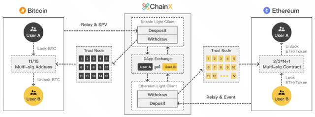 ChainX：币值即权力对用户有一定吸引，生态建设有待观望