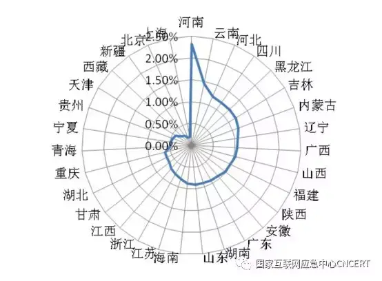 「InfoSec」CNCERT发布《2019年上半年我国互联网网络安全态势》