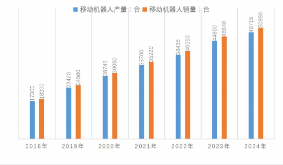 中国服务型机器人井喷式增长，送餐机器人市场前景广阔