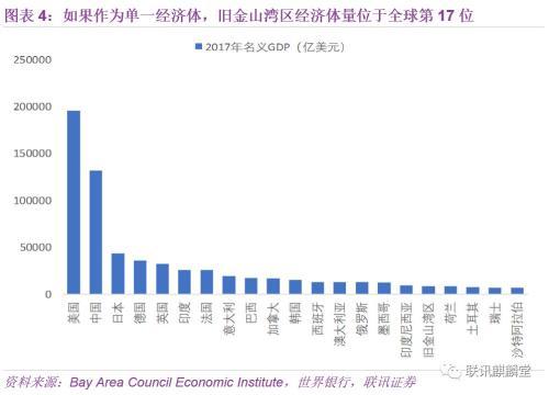 联讯宏观：我们能从旧金山湾区借鉴到什么？