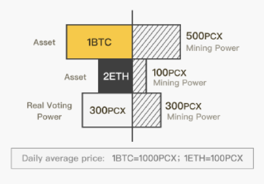 ChainX：币值即权力对用户有一定吸引，生态建设有待观望