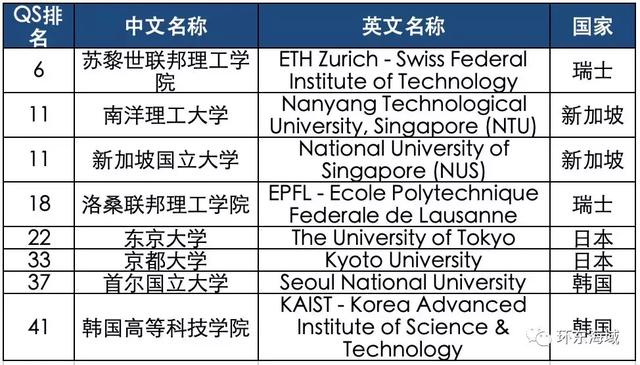 福州引进世界顶尖大学，厦门呢？