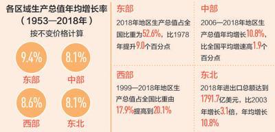 如何看待区域协调发展：着眼大棋局 落子更精准
