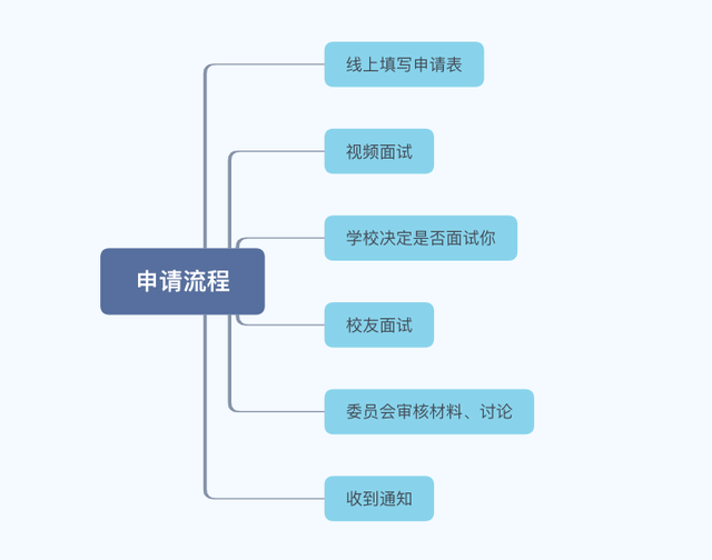 INSEAD这所往年想都不敢想的神级商学院，今年没准可以申请试试