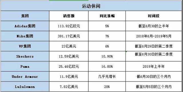 2019上半年全球时尚品牌业绩都在这