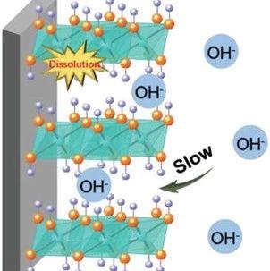南洋理工大学AM：层状结构导致块体NiFe层状双氢氧化物碱性OER不稳定