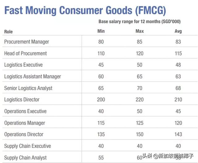 新加坡2019各行业薪水出炉，这些职位最缺人