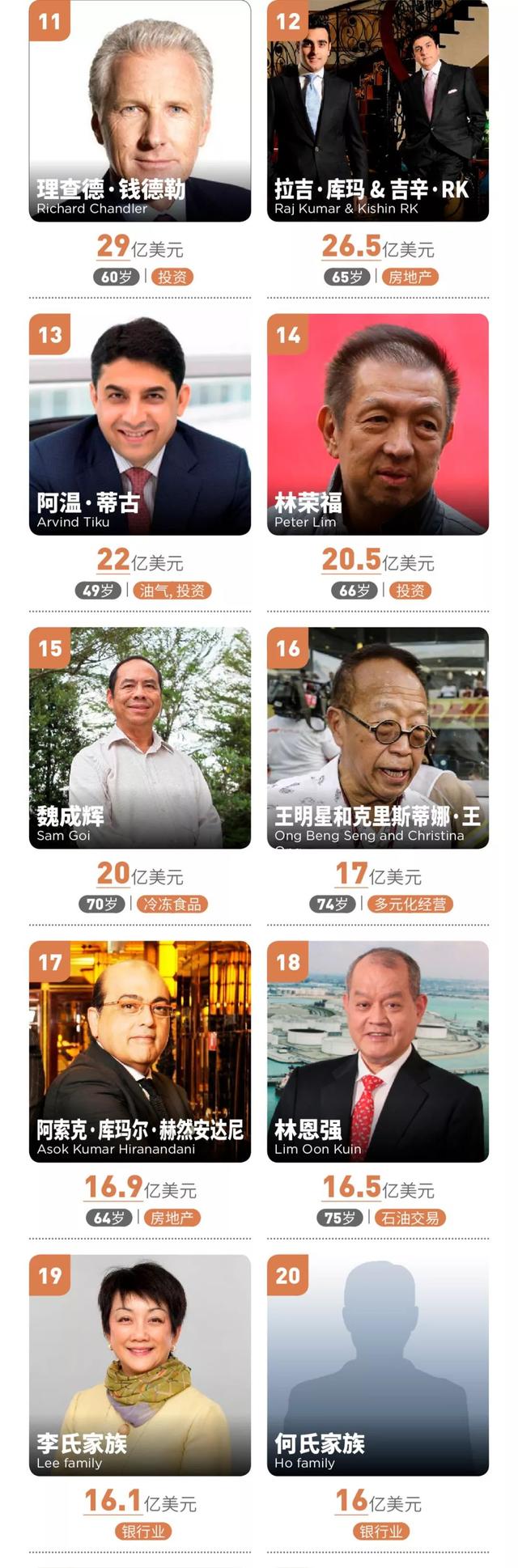 2019新加坡富豪榜：新晋首富撑起疲软的一年