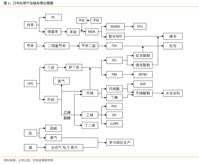 万华化学（一）