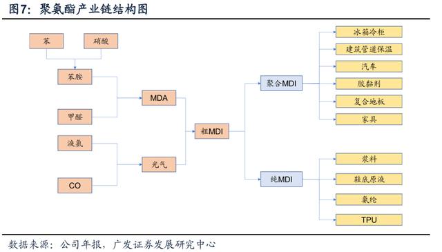 万华化学（一）