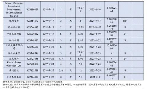 兴证固收黄伟平：政策频出 房企中资美元债何去何从