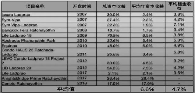 你知道中国人在泰国买房总共花了多少钱吗？