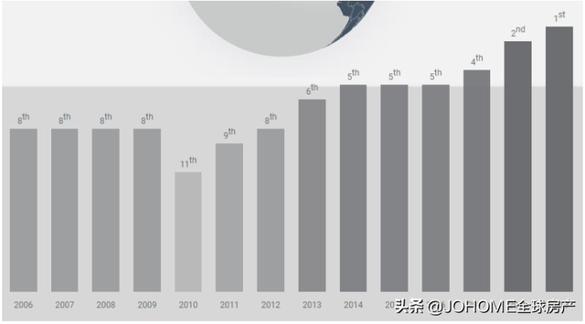 2019年新加坡护照免签国(地区)汇总表及世界排名变化
