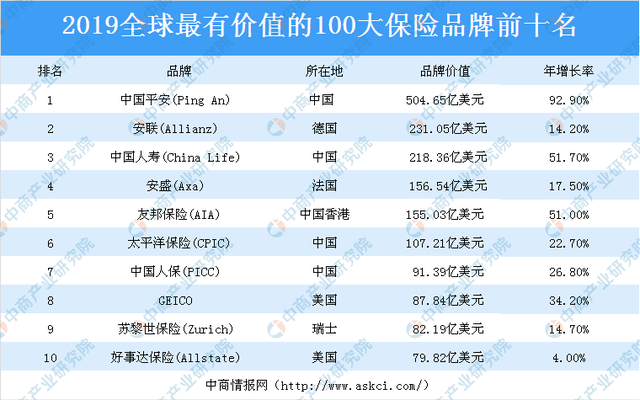 2019年全球最具价值100大保险品牌排行榜出炉！中国平安排第一名