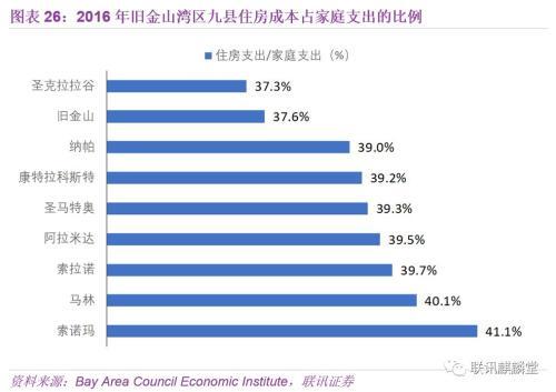 联讯宏观：我们能从旧金山湾区借鉴到什么？