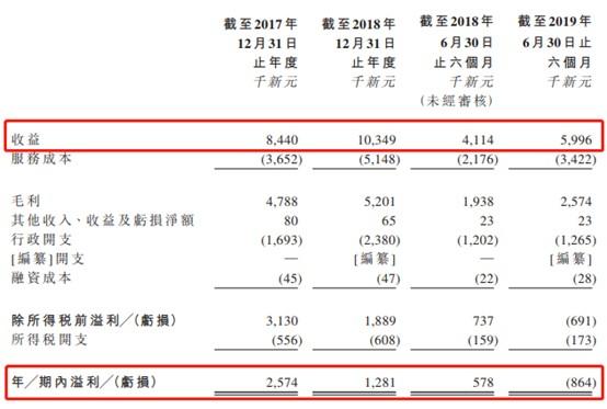 新股消息 | WMCH Global再次递交港交所创业板上市申请