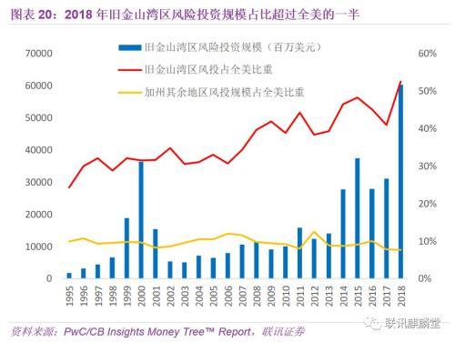 联讯宏观：我们能从旧金山湾区借鉴到什么？