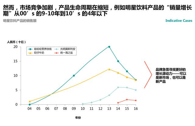 消费品及零售行业如何进行创新投资？