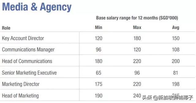 新加坡2019各行业薪水出炉，这些职位最缺人