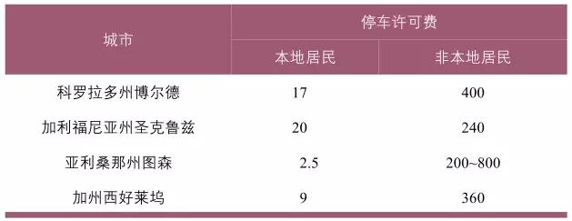 重点地区规划 | 小区停车难？看看美国、英国、新加坡如何缓解住区停车压力